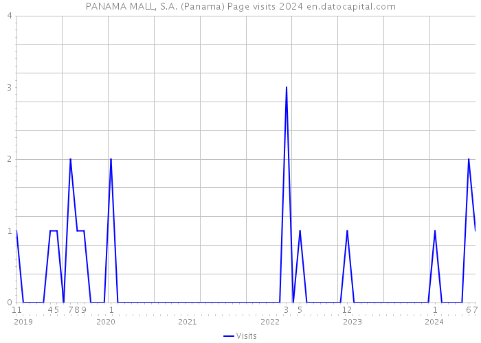 PANAMA MALL, S.A. (Panama) Page visits 2024 