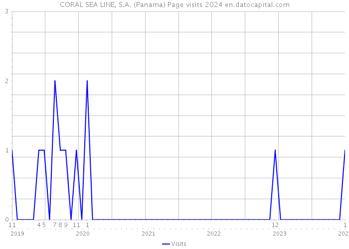 CORAL SEA LINE, S.A. (Panama) Page visits 2024 
