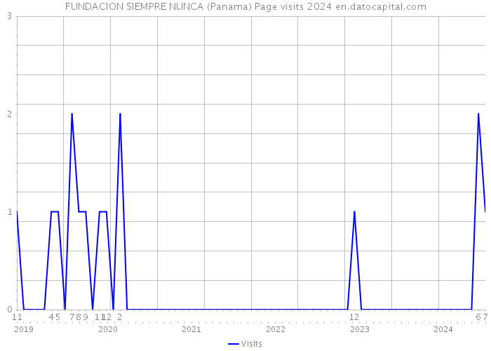 FUNDACION SIEMPRE NUNCA (Panama) Page visits 2024 