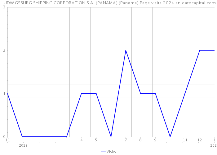 LUDWIGSBURG SHIPPING CORPORATION S.A. (PANAMA) (Panama) Page visits 2024 
