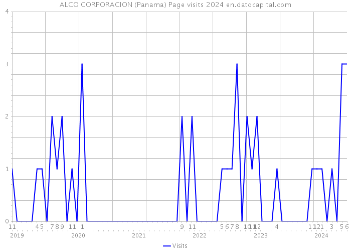 ALCO CORPORACION (Panama) Page visits 2024 