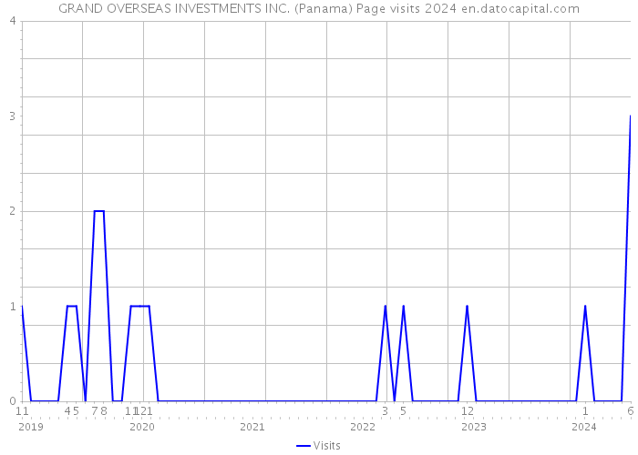 GRAND OVERSEAS INVESTMENTS INC. (Panama) Page visits 2024 