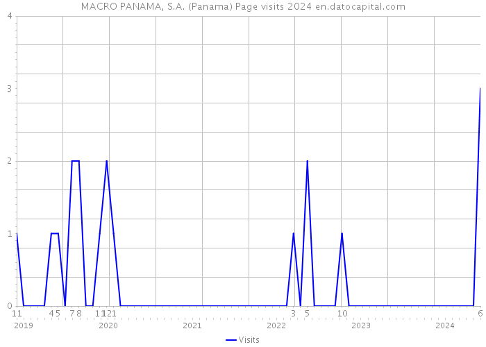 MACRO PANAMA, S.A. (Panama) Page visits 2024 