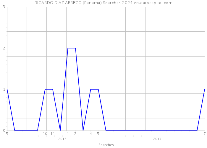 RICARDO DIAZ ABREGO (Panama) Searches 2024 