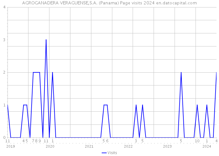 AGROGANADERA VERAGUENSE,S.A. (Panama) Page visits 2024 
