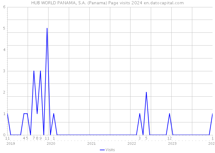 HUB WORLD PANAMA, S.A. (Panama) Page visits 2024 
