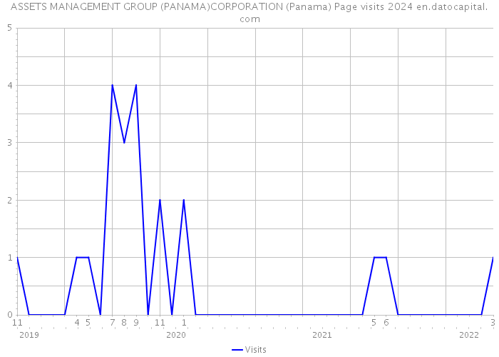 ASSETS MANAGEMENT GROUP (PANAMA)CORPORATION (Panama) Page visits 2024 