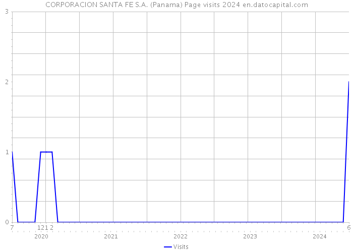 CORPORACION SANTA FE S.A. (Panama) Page visits 2024 