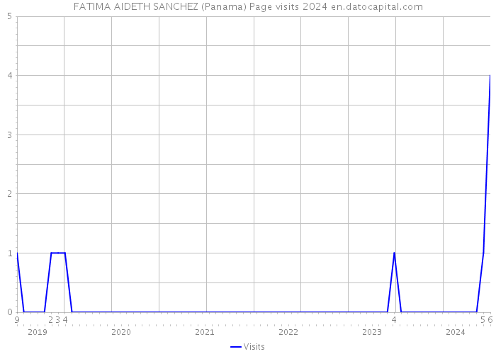 FATIMA AIDETH SANCHEZ (Panama) Page visits 2024 