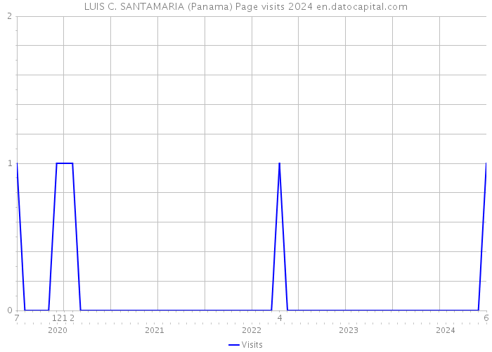 LUIS C. SANTAMARIA (Panama) Page visits 2024 