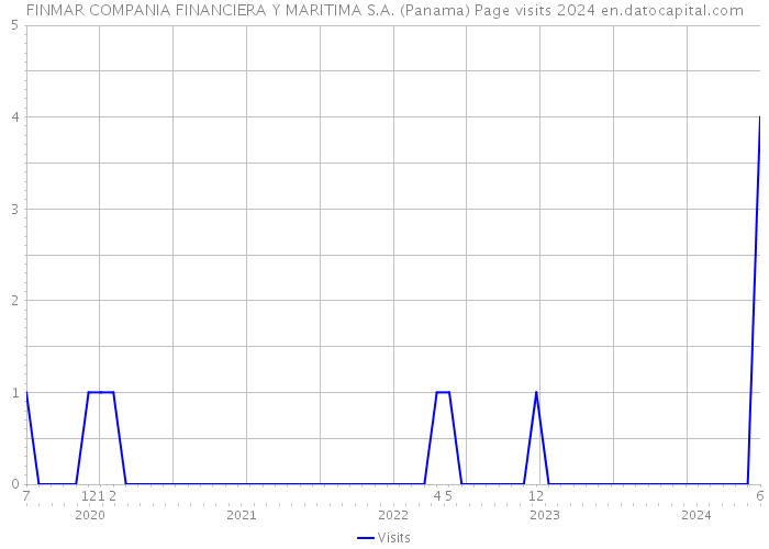FINMAR COMPANIA FINANCIERA Y MARITIMA S.A. (Panama) Page visits 2024 