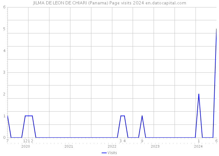 JILMA DE LEON DE CHIARI (Panama) Page visits 2024 