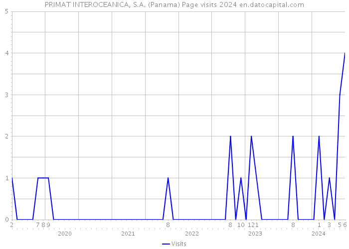 PRIMAT INTEROCEANICA, S.A. (Panama) Page visits 2024 
