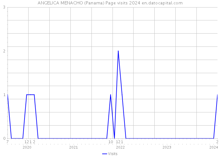 ANGELICA MENACHO (Panama) Page visits 2024 