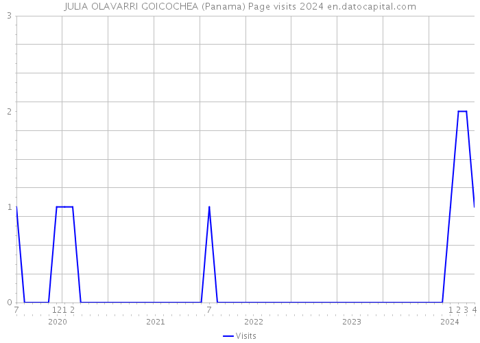 JULIA OLAVARRI GOICOCHEA (Panama) Page visits 2024 