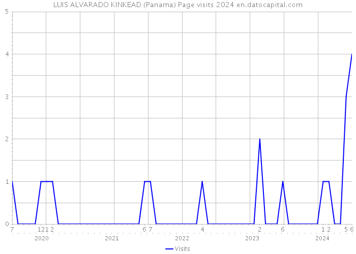 LUIS ALVARADO KINKEAD (Panama) Page visits 2024 