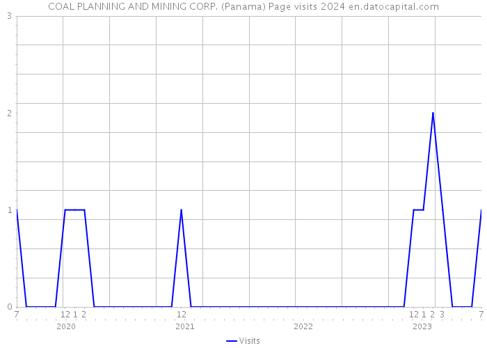 COAL PLANNING AND MINING CORP. (Panama) Page visits 2024 