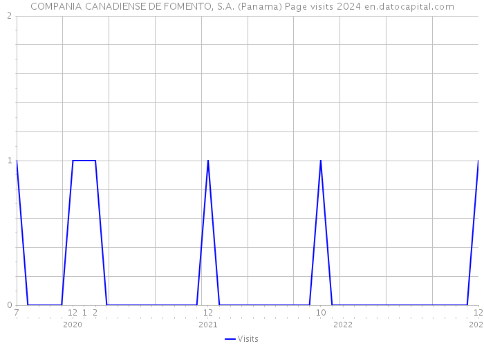 COMPANIA CANADIENSE DE FOMENTO, S.A. (Panama) Page visits 2024 