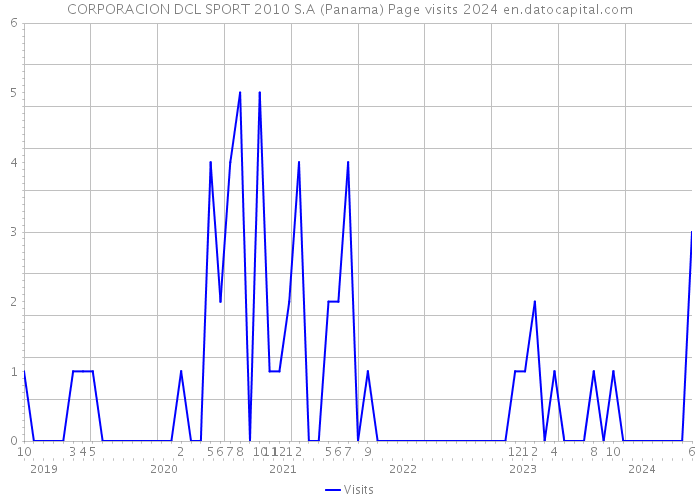 CORPORACION DCL SPORT 2010 S.A (Panama) Page visits 2024 