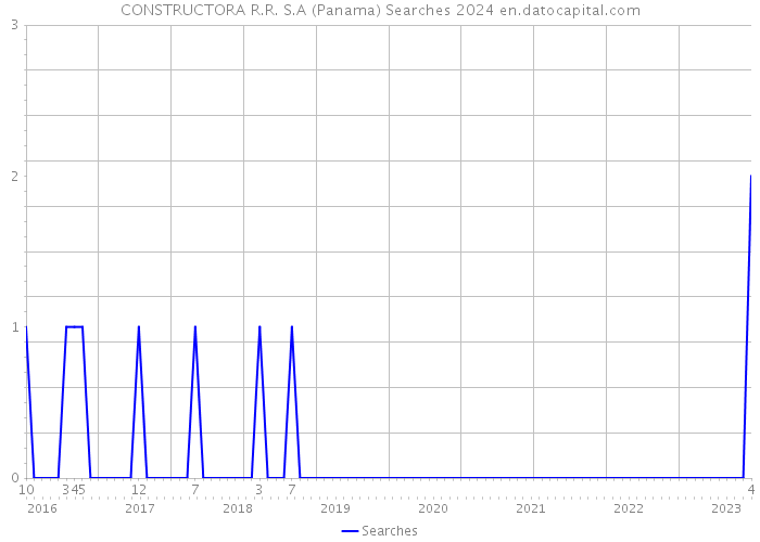 CONSTRUCTORA R.R. S.A (Panama) Searches 2024 