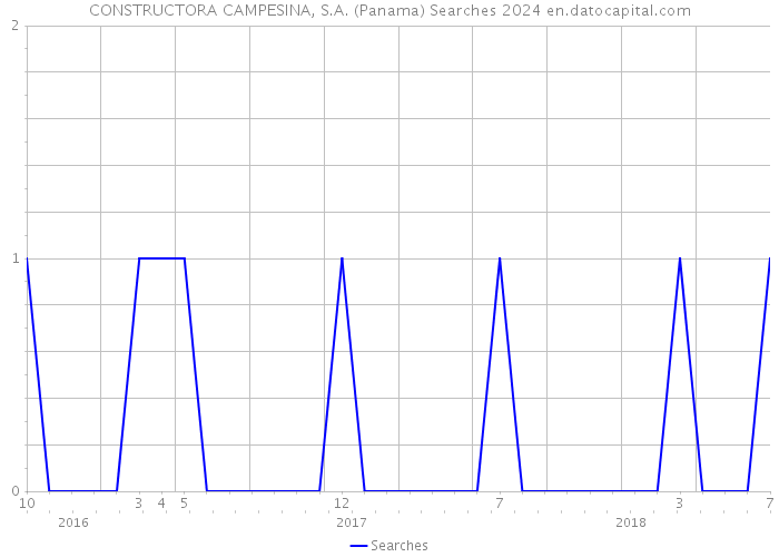 CONSTRUCTORA CAMPESINA, S.A. (Panama) Searches 2024 