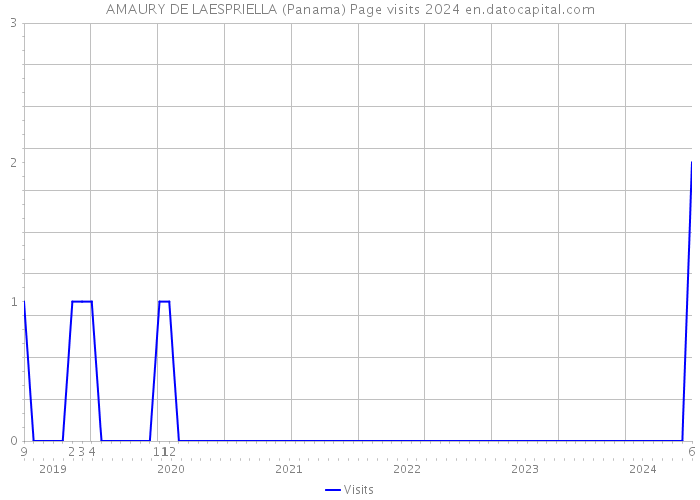 AMAURY DE LAESPRIELLA (Panama) Page visits 2024 