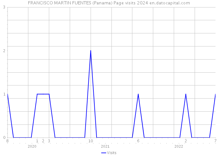 FRANCISCO MARTIN FUENTES (Panama) Page visits 2024 