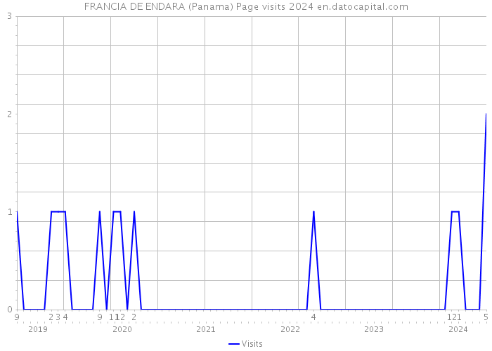 FRANCIA DE ENDARA (Panama) Page visits 2024 
