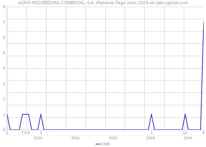 AGRO-PROVEEDORA COMERCIAL, S.A. (Panama) Page visits 2024 