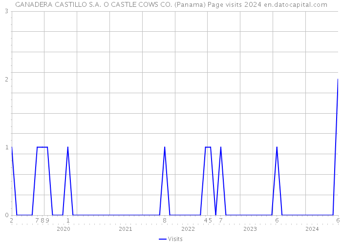 GANADERA CASTILLO S.A. O CASTLE COWS CO. (Panama) Page visits 2024 