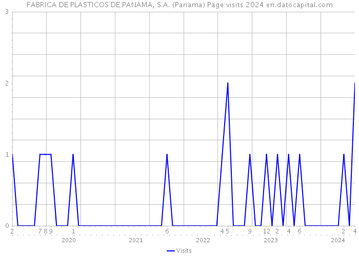 FABRICA DE PLASTICOS DE PANAMA, S.A. (Panama) Page visits 2024 