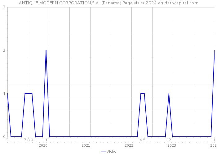 ANTIQUE MODERN CORPORATION,S.A. (Panama) Page visits 2024 