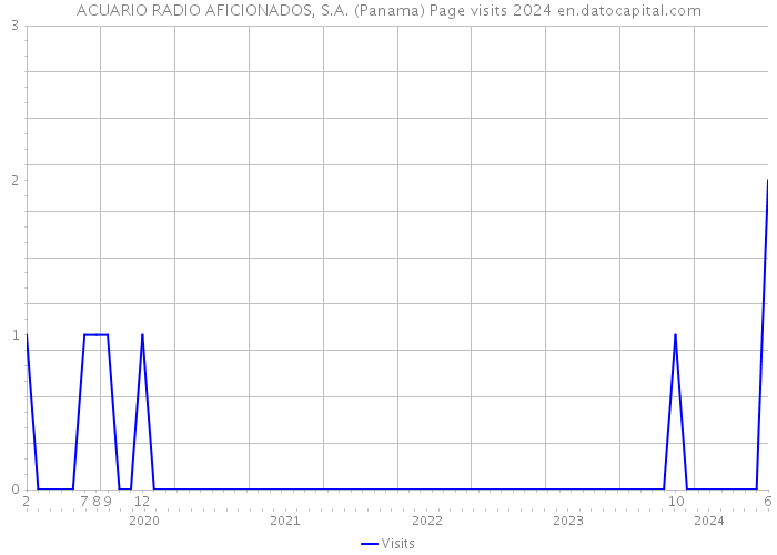 ACUARIO RADIO AFICIONADOS, S.A. (Panama) Page visits 2024 