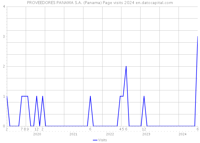 PROVEEDORES PANAMA S.A. (Panama) Page visits 2024 