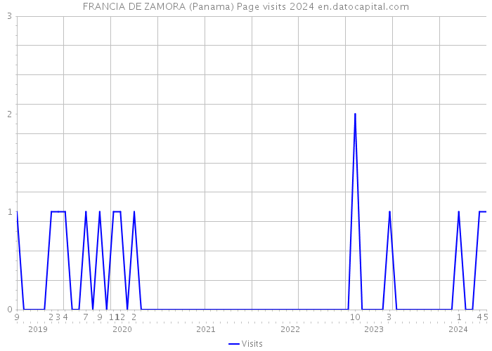 FRANCIA DE ZAMORA (Panama) Page visits 2024 