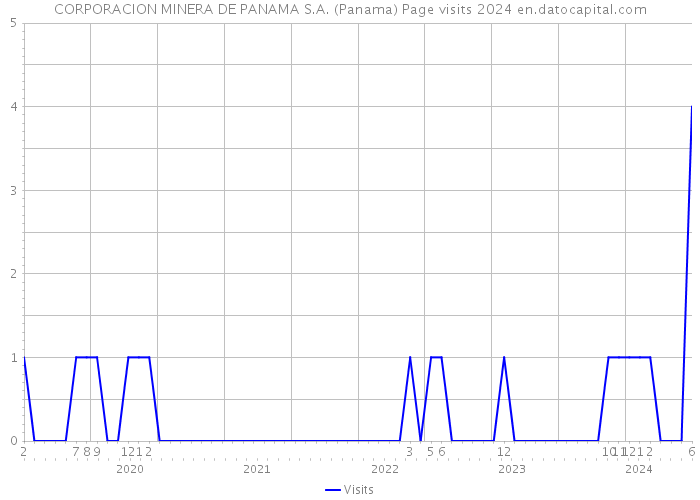 CORPORACION MINERA DE PANAMA S.A. (Panama) Page visits 2024 