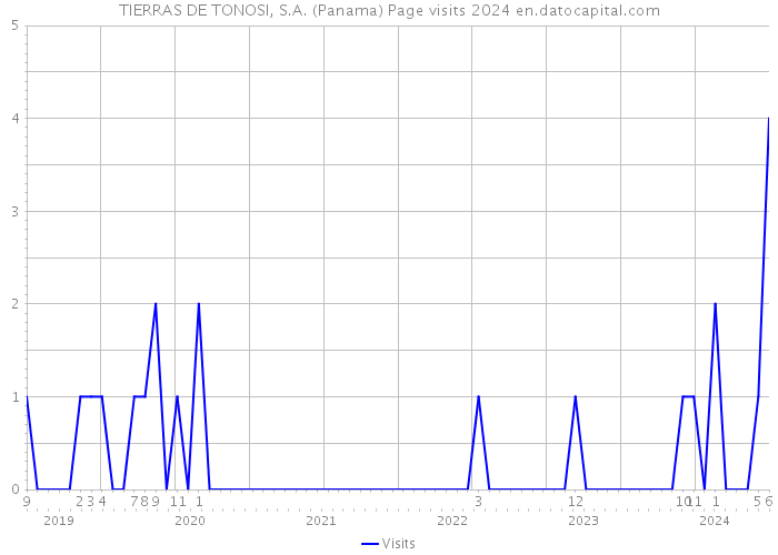 TIERRAS DE TONOSI, S.A. (Panama) Page visits 2024 