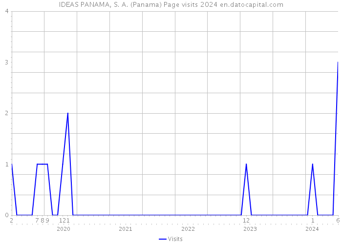 IDEAS PANAMA, S. A. (Panama) Page visits 2024 