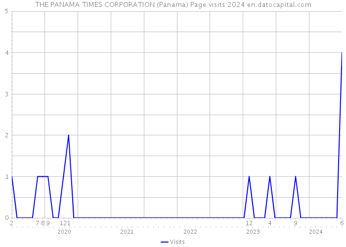 THE PANAMA TIMES CORPORATION (Panama) Page visits 2024 