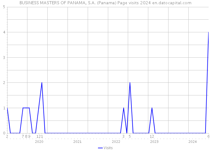 BUSINESS MASTERS OF PANAMA, S.A. (Panama) Page visits 2024 