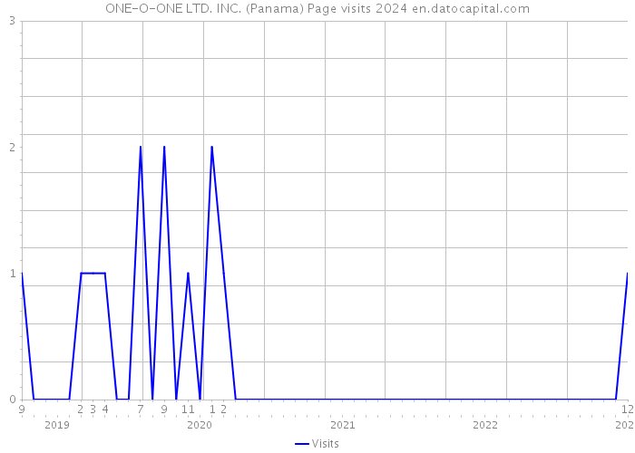 ONE-O-ONE LTD. INC. (Panama) Page visits 2024 