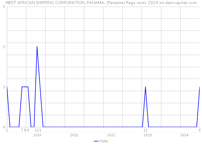 WEST AFRICAN SHIPPING CORPORATION, PANAMA. (Panama) Page visits 2024 
