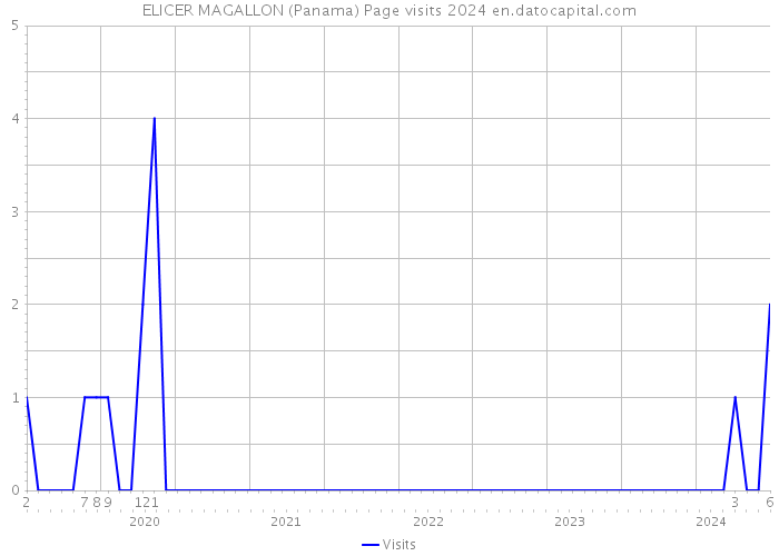 ELICER MAGALLON (Panama) Page visits 2024 