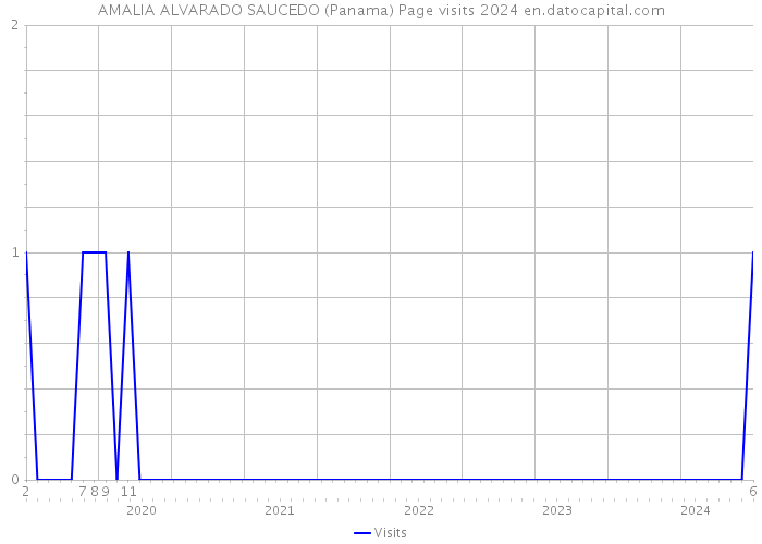 AMALIA ALVARADO SAUCEDO (Panama) Page visits 2024 