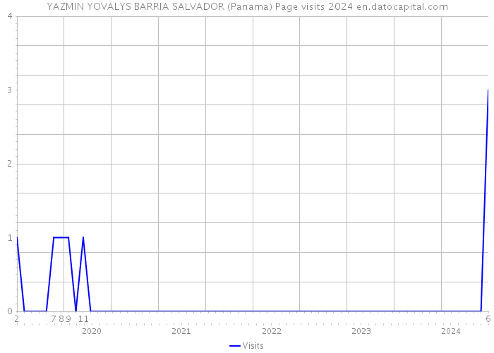 YAZMIN YOVALYS BARRIA SALVADOR (Panama) Page visits 2024 