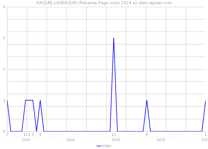 RAQUEL LANDAZURI (Panama) Page visits 2024 