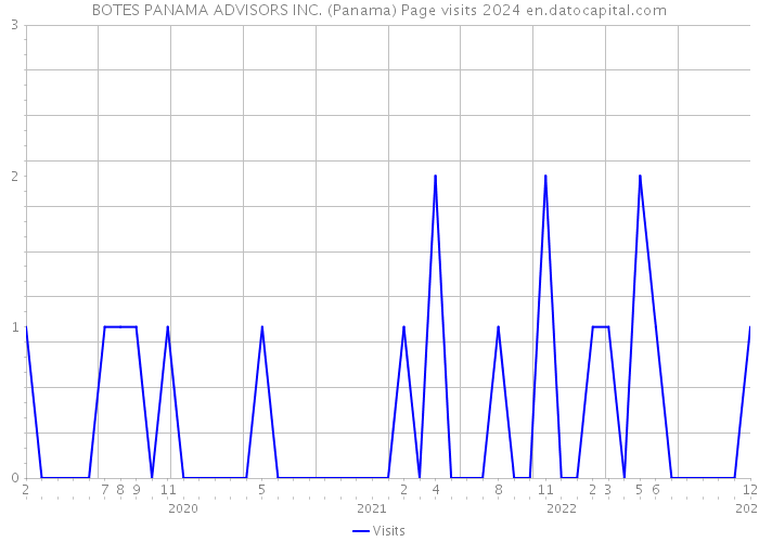 BOTES PANAMA ADVISORS INC. (Panama) Page visits 2024 