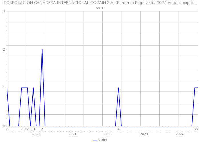 CORPORACION GANADERA INTERNACIONAL COGAIN S.A. (Panama) Page visits 2024 