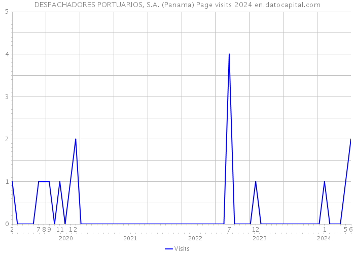 DESPACHADORES PORTUARIOS, S.A. (Panama) Page visits 2024 