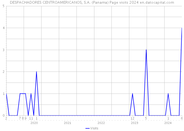 DESPACHADORES CENTROAMERICANOS, S.A. (Panama) Page visits 2024 